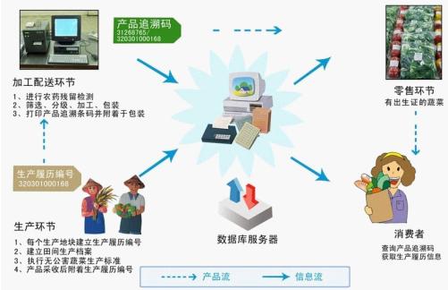 农产品质量安全管理,界定生产与经销主体责任,保障消费者知情权而建立