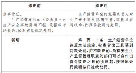 安全生产法(修正草案)征求意见,条文修正前后对照表