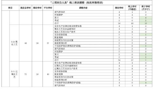 安培丨 三项岗位人员 是谁 如何进行在线培训 这个表讲清楚了